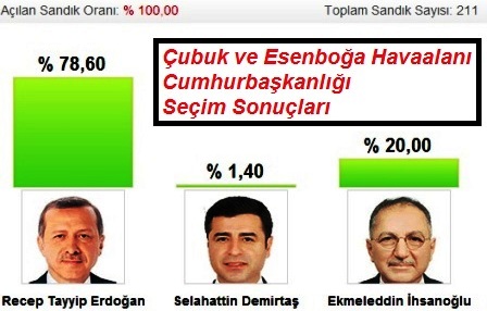 Çubuk’un Tercihi Erdoğan